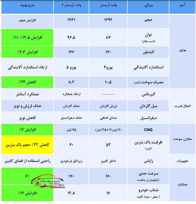 تفاوت آریسان جدید و نسل قدیم